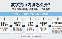 数字货币内测怎么开？申请资格和实际操作流程一次讲明白