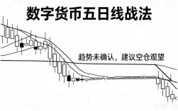 数字货币五日线战法，怎么定买卖点我踩了两年坑才搞懂