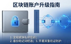 区块链账户升级指南：从钱包到链上操作的完整解析
