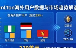 imToken海外用户数据与市场趋势解读