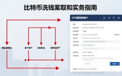 数字货币洗钱案取证实务指南