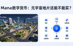 Mana 数字货币：元宇宙地皮还能不能买？