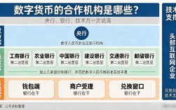 数字货币的合作机构是哪些？央行、银行、技术方一次说清