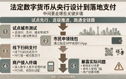 法定数字货币从央行设计到落地支付，中间要走哪些关键步骤
