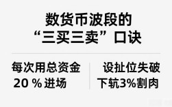 数字货币波段的“三买三卖”口诀