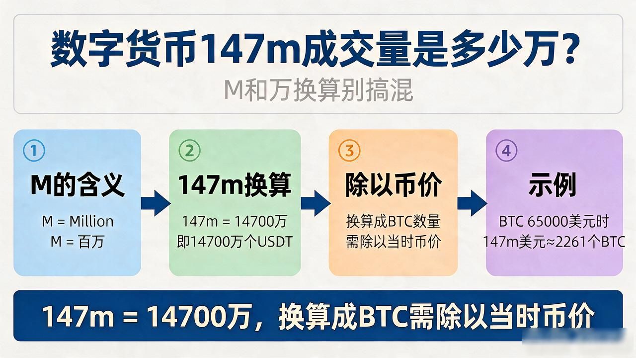 数字货币成交量147m是多少万_M代表百万还是千万_147m成交量换算成万是多少